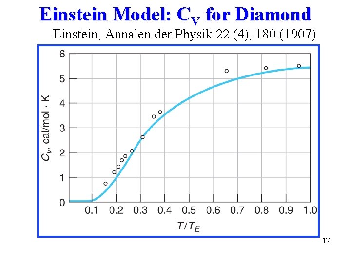 Einstein Model: CV for Diamond Einstein, Annalen der Physik 22 (4), 180 (1907) 17