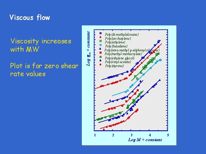 Viscosity increases with MW Plot is for zero shear rate values Log hm +