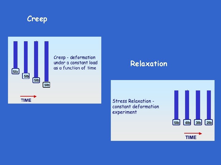 Creep Relaxation 