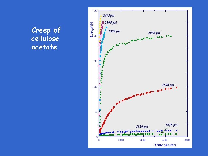 Creep of cellulose acetate 