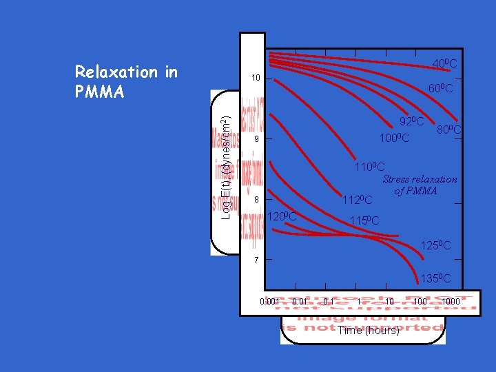 400 C Relaxation in PMMA Log E(t), (dynes/cm 2) 10 600 C 9 920