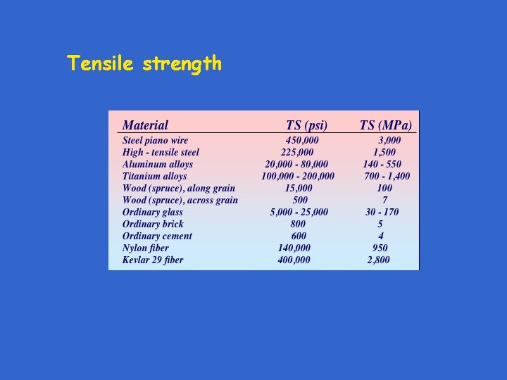 Tensile strength 