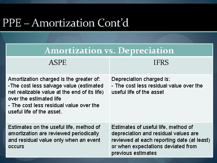 PPE – Amortization Cont’d Amortization vs. Depreciation ASPE IFRS Amortization charged is the greater