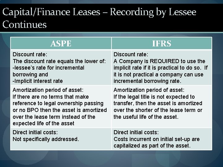 Capital/Finance Leases – Recording by Lessee Continues ASPE IFRS Discount rate: The discount rate