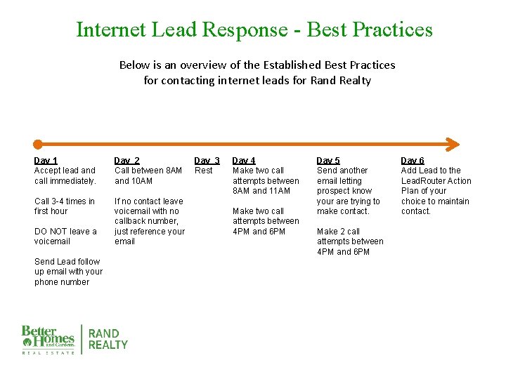 Internet Lead Response - Best Practices Below is an overview of the Established Best