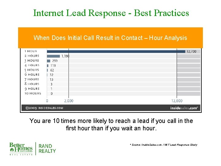 Internet Lead Response - Best Practices When Does Initial Call Result in Contact –