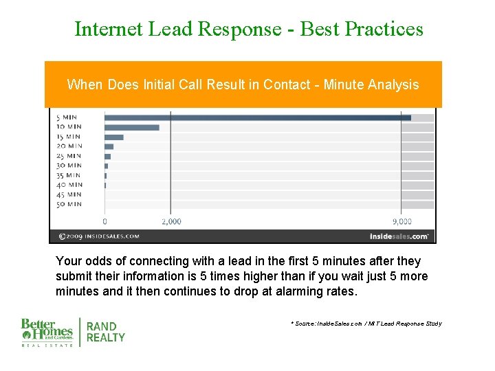 Internet Lead Response - Best Practices When Does Initial Call Result in Contact -