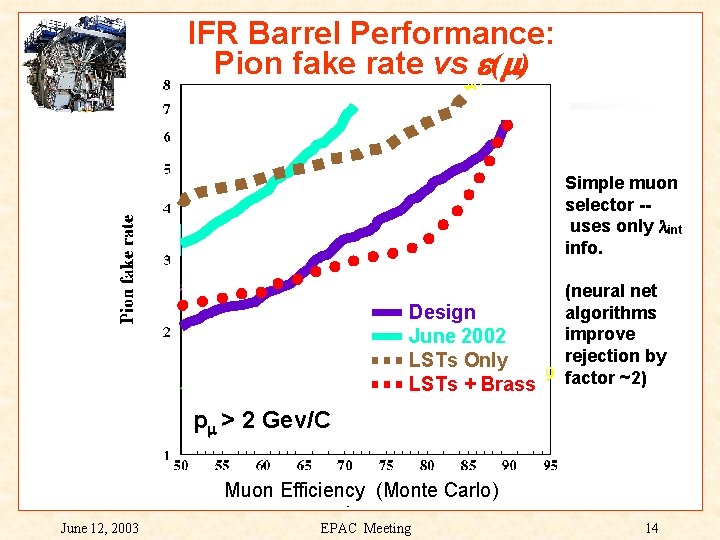 IFR Barrel Performance: Pion fake rate vs e(m) Simple muon selector -uses only lint