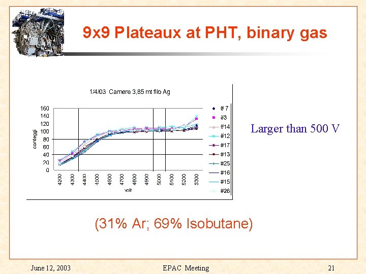 9 x 9 Plateaux at PHT, binary gas Larger than 500 V (31% Ar;