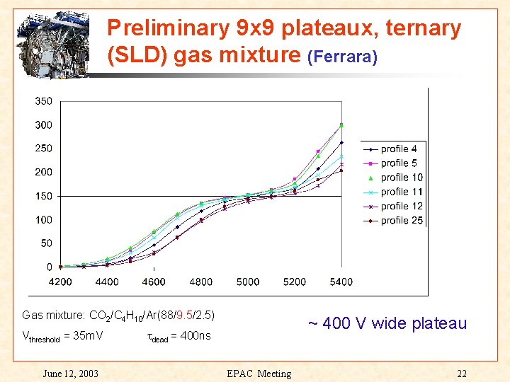 Preliminary 9 x 9 plateaux, ternary (SLD) gas mixture (Ferrara) Gas mixture: CO 2/C