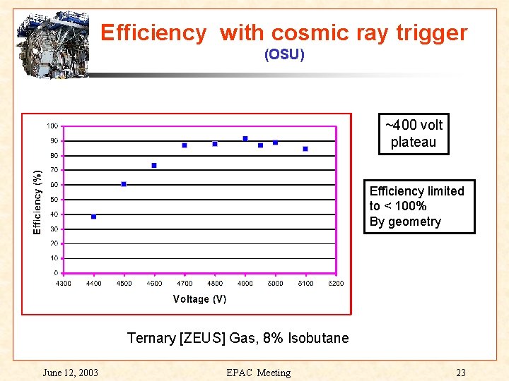 Efficiency with cosmic ray trigger (OSU) ~400 volt plateau Efficiency limited to < 100%