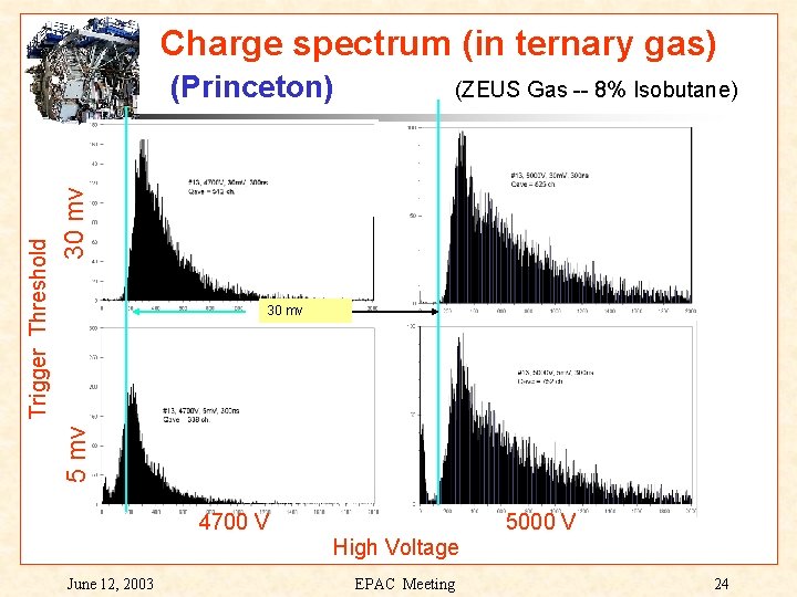 Charge spectrum (in ternary gas) 30 mv (ZEUS Gas -- 8% Isobutane) 30 mv