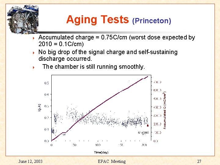 Aging Tests (Princeton) 4 4 4 Accumulated charge = 0. 75 C/cm (worst dose