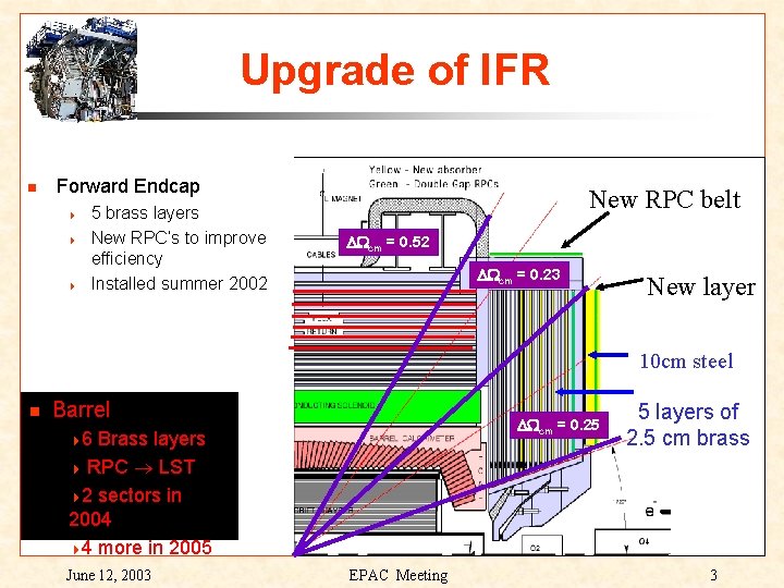Upgrade of IFR Forward Endcap 4 4 4 5 brass layers New RPC’s to