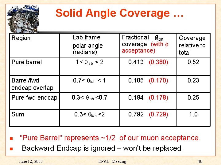 Solid Angle Coverage … Region Pure barrel Lab frame polar angle (radians) Fractional q.