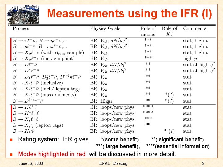 Measurements using the IFR (I) Rating system: IFR gives *(some benefit), **( significant benefit),