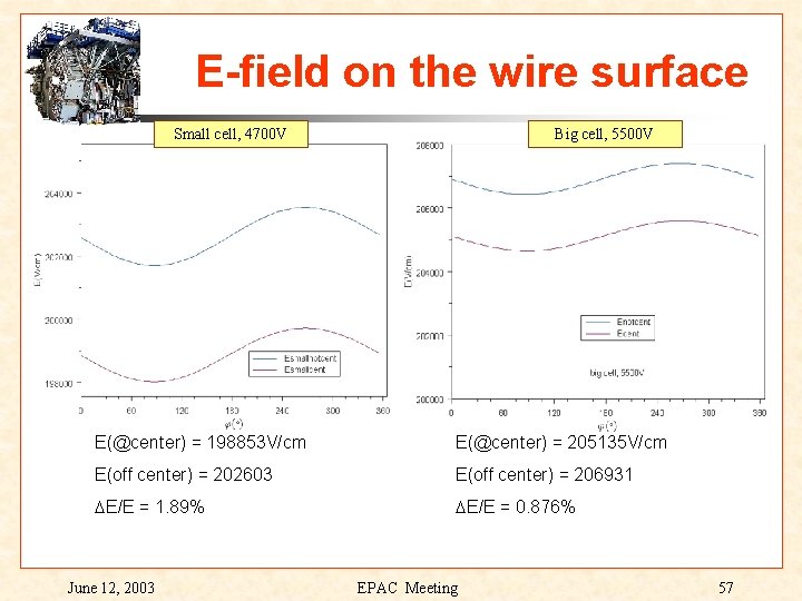 E-field on the wire surface Small cell, 4700 V Big cell, 5500 V E(@center)