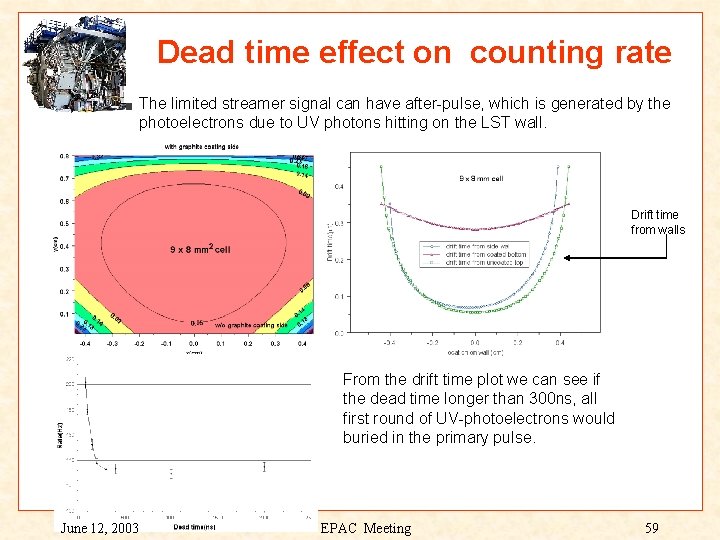 Dead time effect on counting rate The limited streamer signal can have after-pulse, which