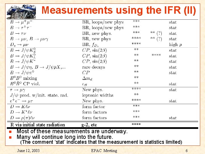 Measurements using the IFR (II) R via initial state radiation g-2, etc **** Most
