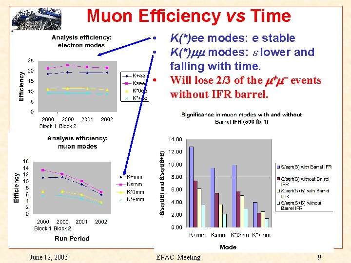 Muon Efficiency vs Time • • • June 12, 2003 K(*)ee modes: e stable