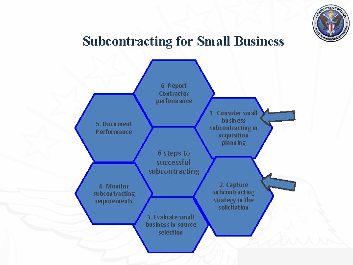 Subcontracting for Small Business 6. Report Contractor performance 1. Consider small business subcontracting in