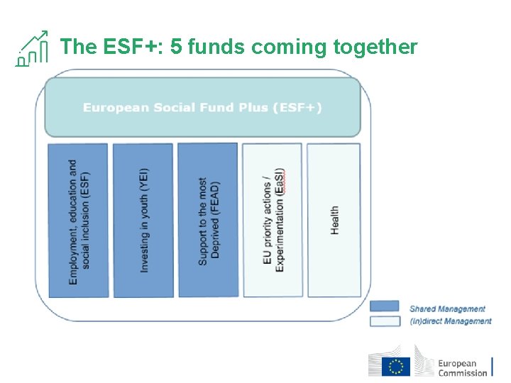 The ESF+: 5 funds coming together 