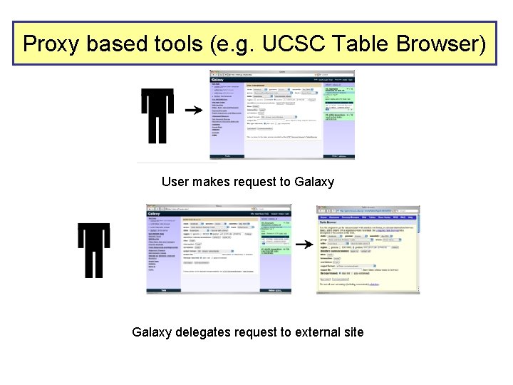 Proxy based tools (e. g. UCSC Table Browser) User makes request to Galaxy delegates