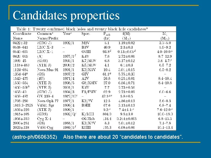 Candidates properties (astro-ph/0606352) Also there about 20 “candidates to candidates”. 
