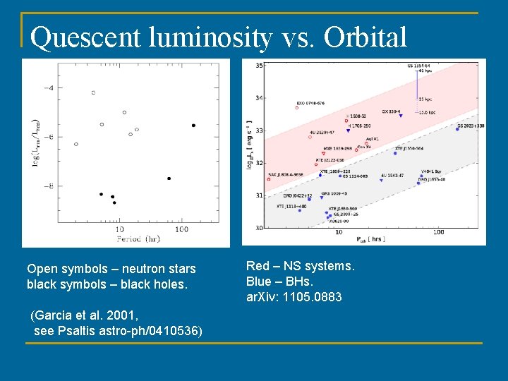 Quescent luminosity vs. Orbital period Open symbols – neutron stars black symbols – black
