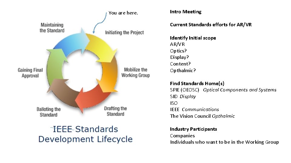 You are here. Intro Meeting Current Standards efforts for AR/VR Identify Initial scope AR/VR