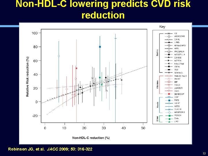 Non-HDL-C lowering predicts CVD risk reduction Robinson JG, et al. JACC 2009; 53: 316