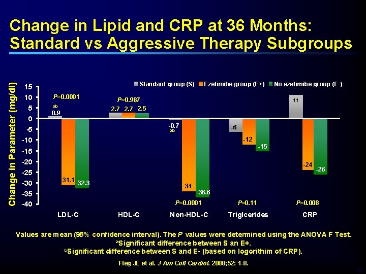 Change in Parameter (mg/dl) Change in Lipid and CRP at 36 Months: Standard vs