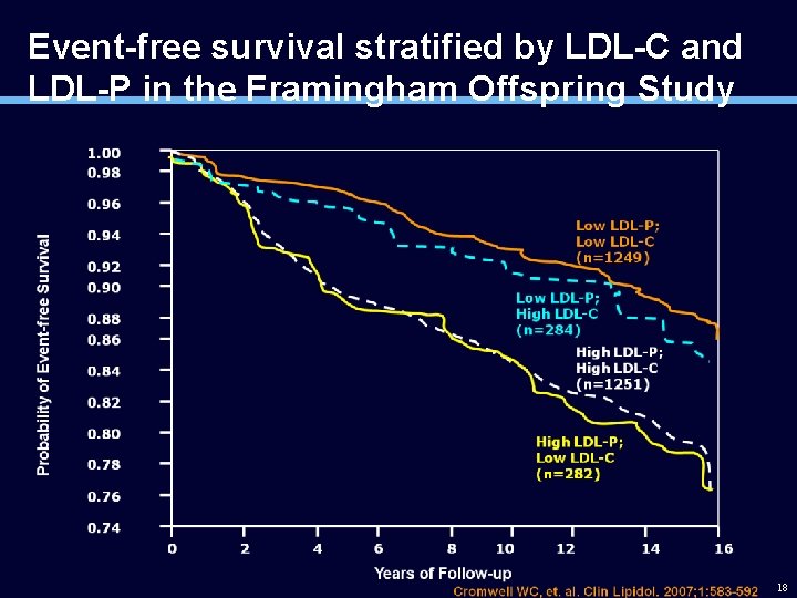 Event-free survival stratified by LDL-C and LDL-P in the Framingham Offspring Study 18 