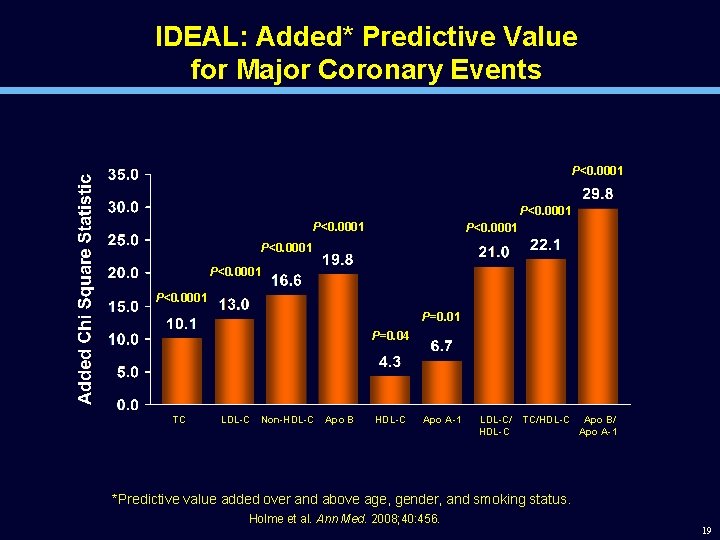 IDEAL: Added* Predictive Value for Major Coronary Events P<0. 0001 P<0. 0001 P=0. 04