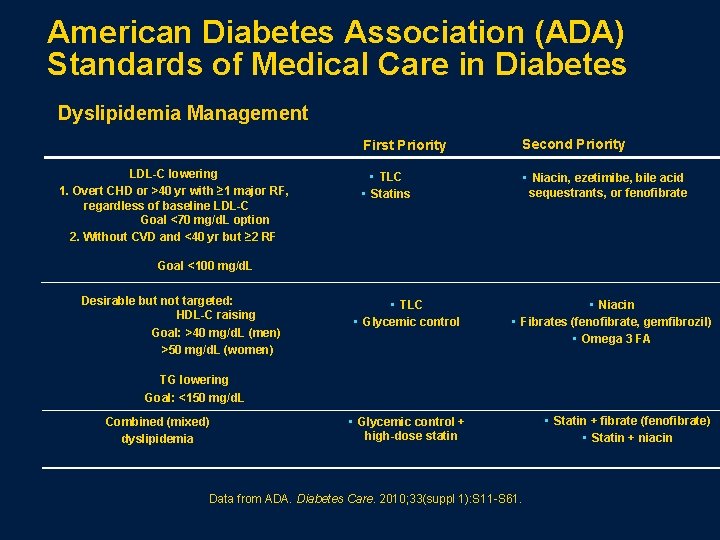American Diabetes Association (ADA) Standards of Medical Care in Diabetes Dyslipidemia Management LDL-C lowering