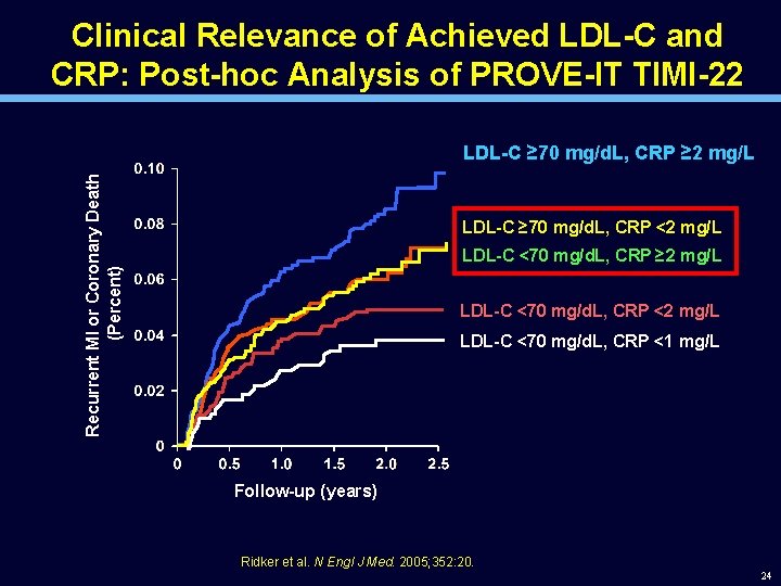 Clinical Relevance of Achieved LDL-C and CRP: Post-hoc Analysis of PROVE-IT TIMI-22 Recurrent MI