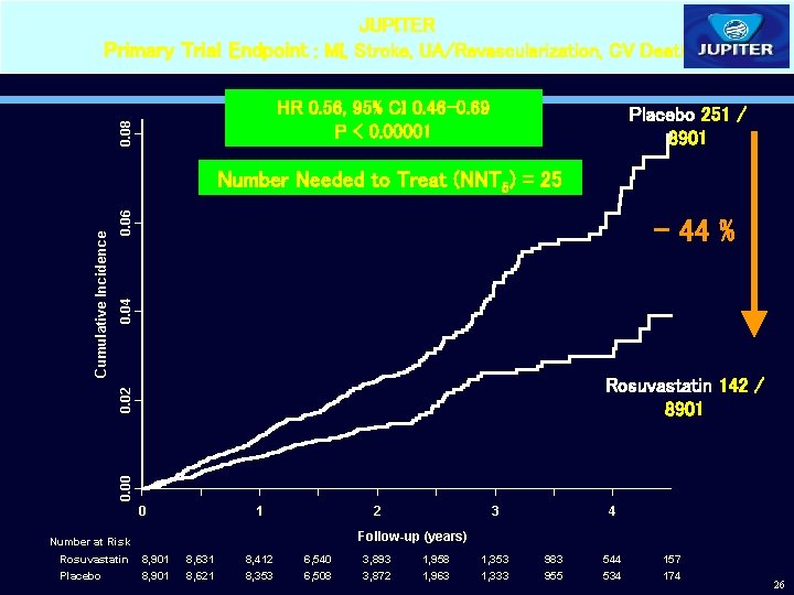 JUPITER Primary Trial Endpoint : MI, Stroke, UA/Revascularization, CV Death 0. 08 HR 0.