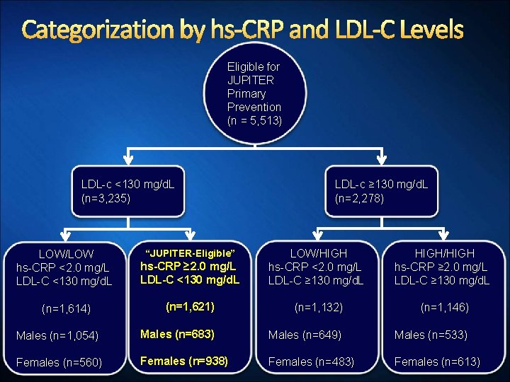 Categorization by hs-CRP and LDL-C Levels Eligible for JUPITER Primary Prevention (n = 5,