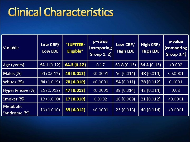 Clinical Characteristics p-value “JUPITERLow CRP/ (comparing Eligible” High LDL Group 1, 2) Variable Low