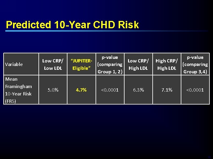 Predicted 10 -Year CHD Risk Variable Mean Framingham 10 -Year Risk (FRS) Low CRP/