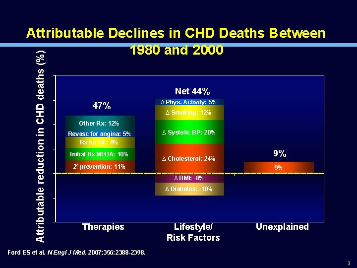 Attributable reduction in CHD deaths (%) Attributable Declines in CHD Deaths Between 1980 and