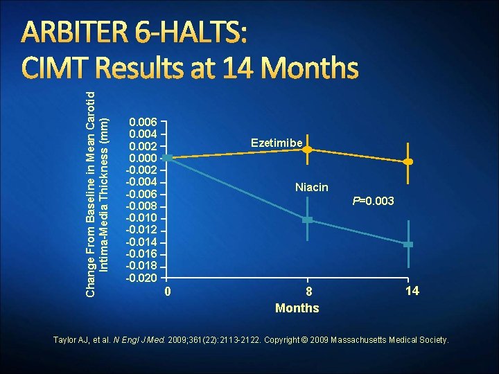 Change From Baseline in Mean Carotid Intima-Media Thickness (mm) ARBITER 6 -HALTS: CIMT Results