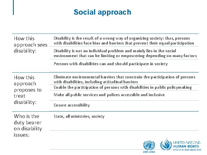 Social approach How this approach sees disability: Disability is the result of a wrong