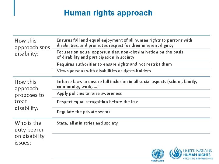 Human rights approach How this approach sees disability: Ensures full and equal enjoyment of