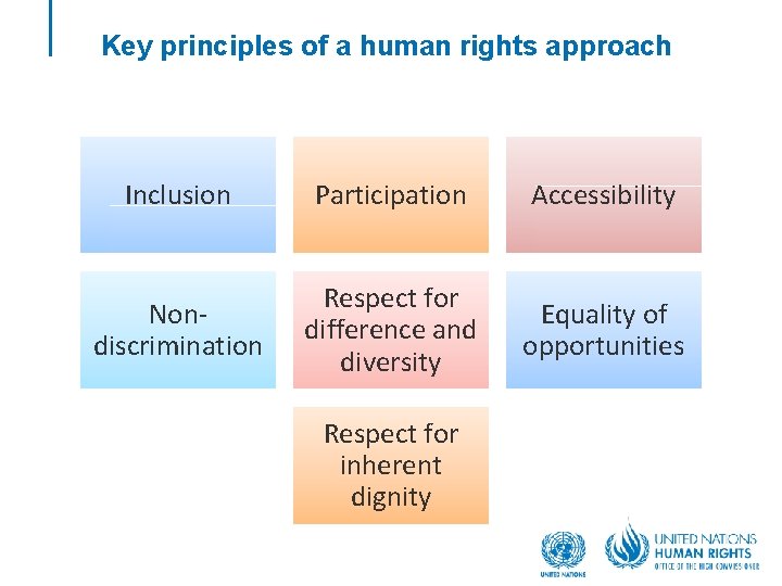Key principles of a human rights approach Inclusion Participation Accessibility Nondiscrimination Respect for difference
