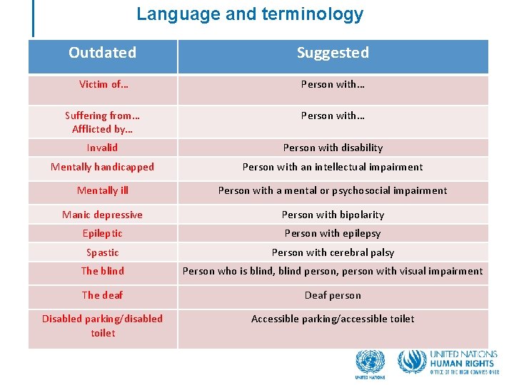  Language and terminology Outdated Suggested Victim of… Person with… Suffering from… Afflicted by…