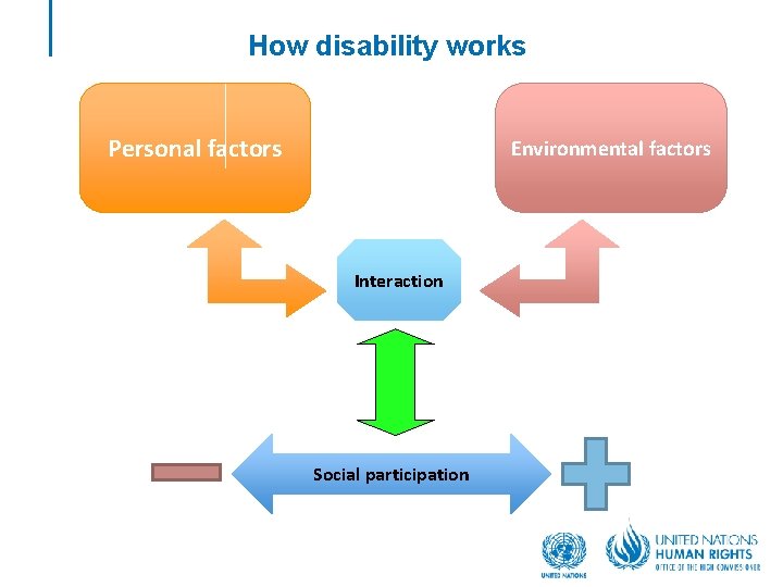 How disability works Personal factors Environmental factors Interaction Social participation 