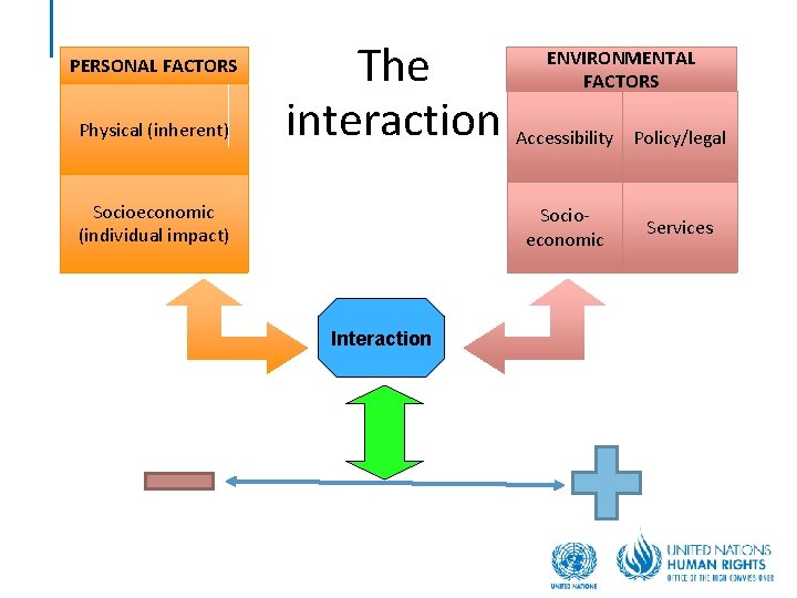 PERSONAL FACTORS Physical (inherent) The interaction Accessibility ENVIRONMENTAL FACTORS Socioeconomic (individual impact) Socioeconomic Interaction