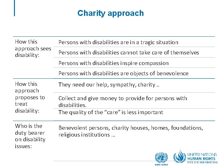 Charity approach How this Persons with disabilities are in a tragic situation approach sees
