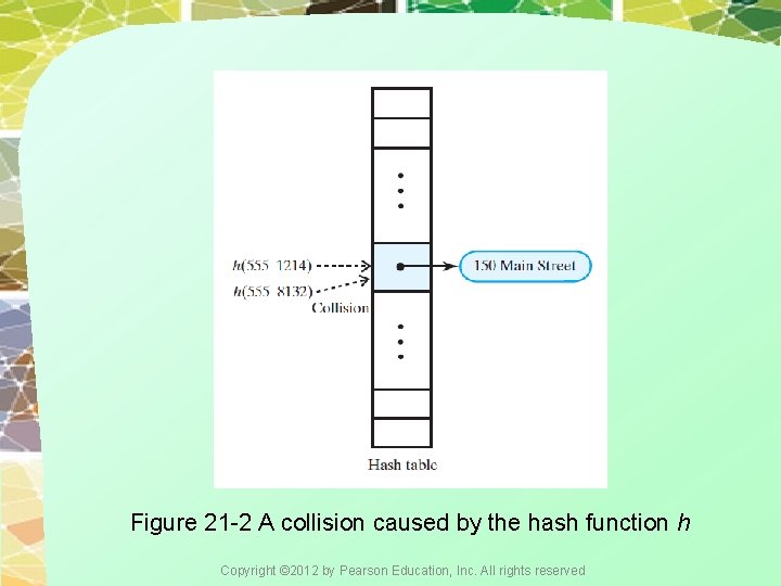 Figure 21 -2 A collision caused by the hash function h Copyright © 2012